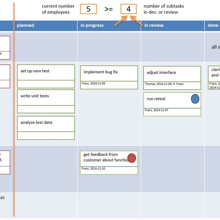 picture of a tameflow-board a task board with minimal work-in-process to optimize lead time and flow