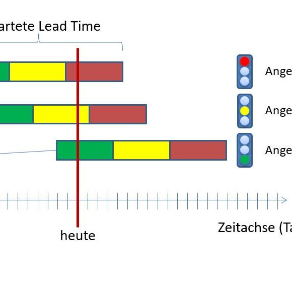 picture of a simplified drum-buffer-rope workflow steering based on toc very useful for agile at scale