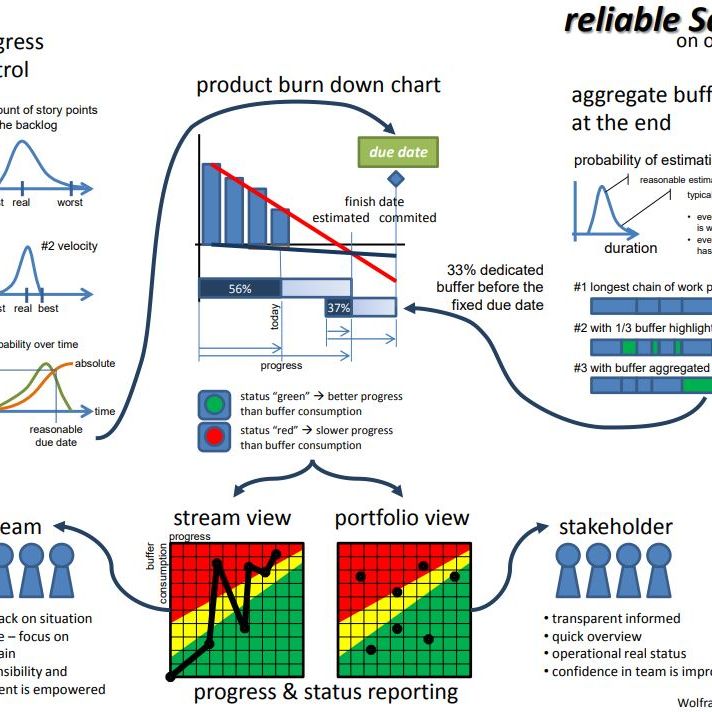 diagram that shows how to make scrum reliable based on buffer management out of critical chain